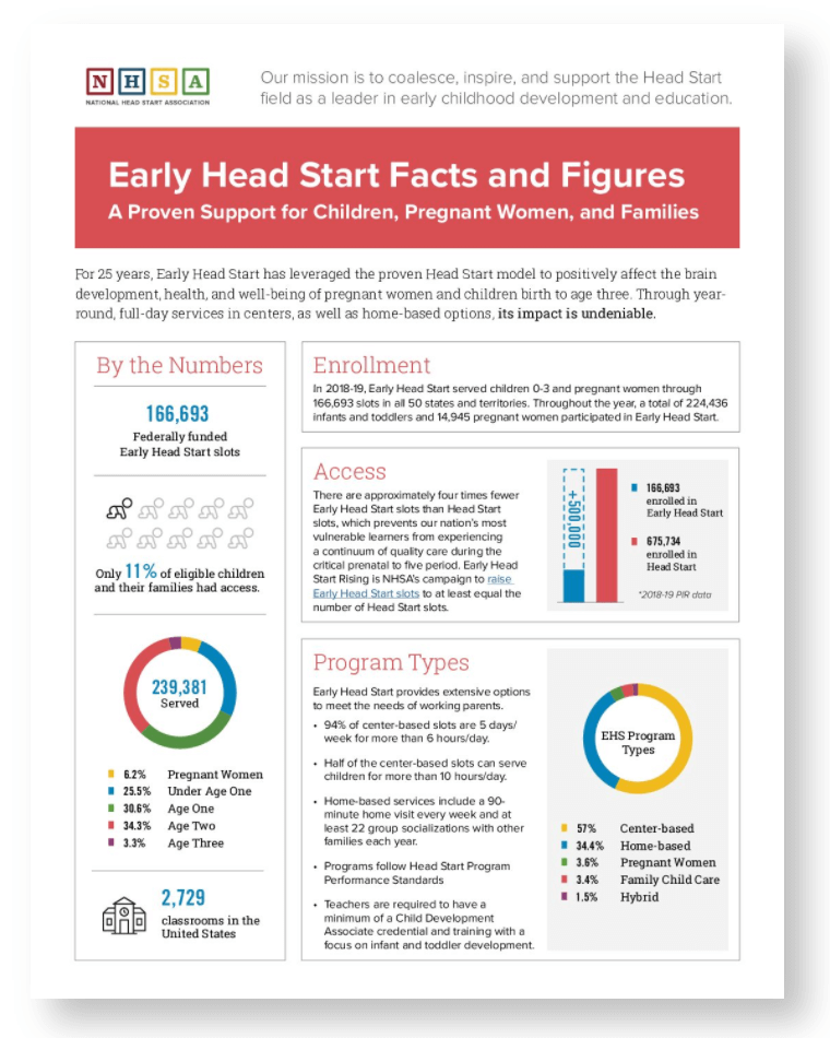 Early Head Start Facts & Figures